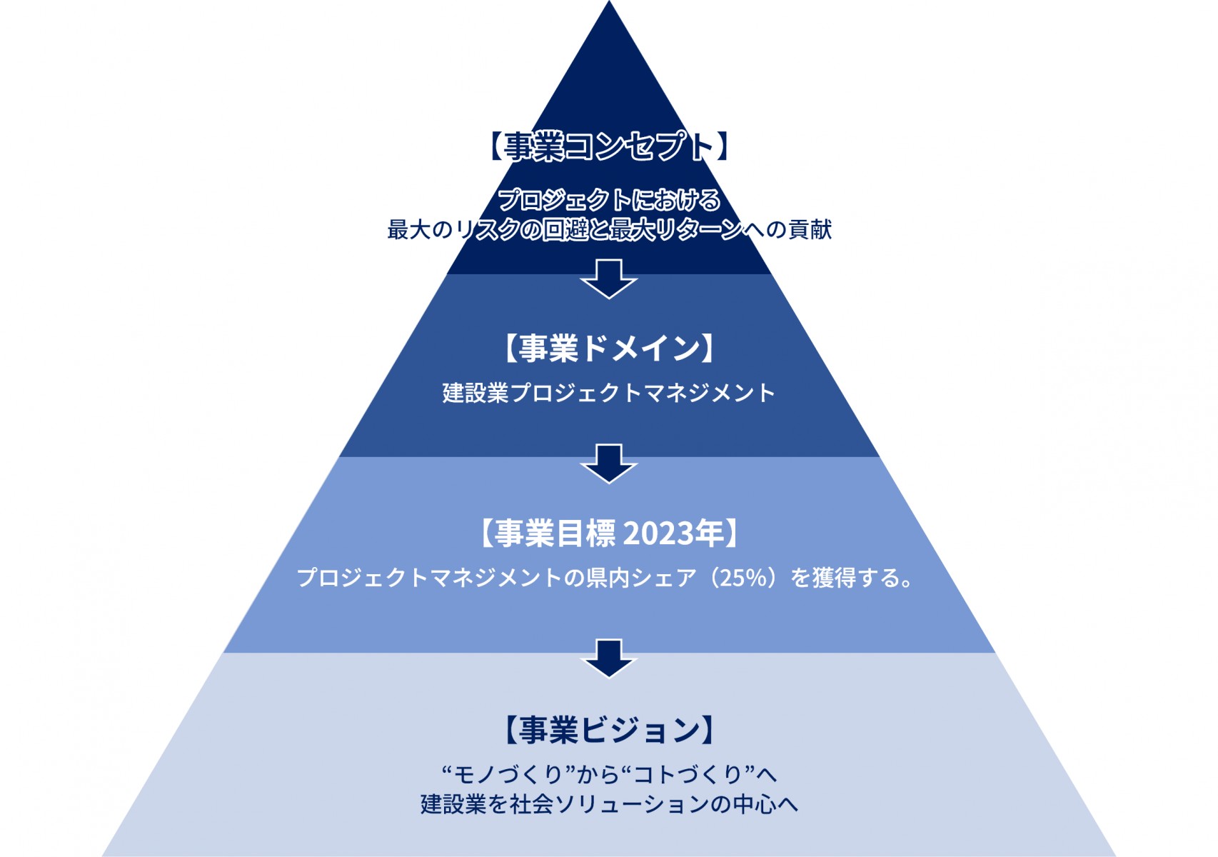 事業コンセプト図