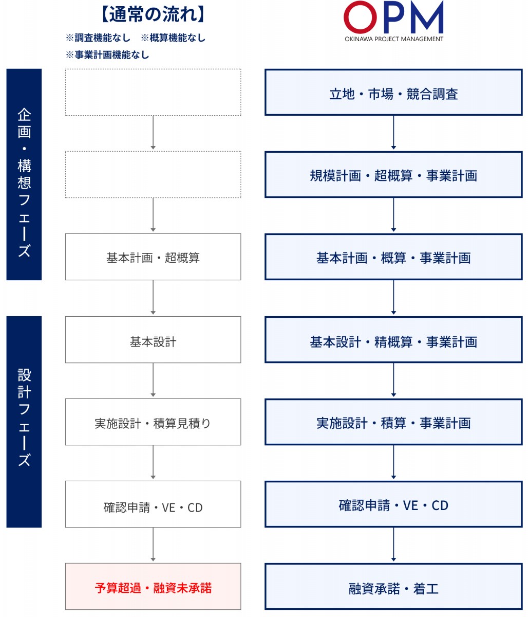 開発フロー図